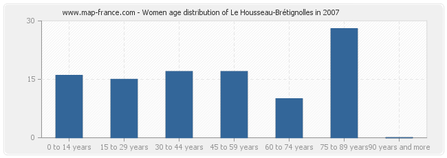 Women age distribution of Le Housseau-Brétignolles in 2007